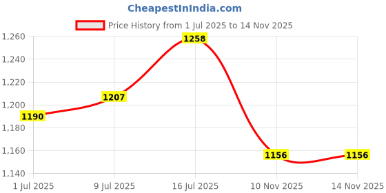 firstcry.com EARTHY TOUCH Single Jersey Knit Half Sleeves Floral Printed Choli Lehenga Set With Dupatta - Red earthy touch Price History Graph from 1 Jul 2025 to 14 Nov 2025