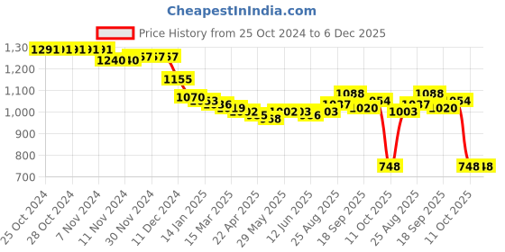 firstcry.com Earthy Touch Single Jersey Knit Half Sleeves Foil Printed Choli Lehenga Set with Dupatta - Maroon earthy touch Price History Graph from 25 Oct 2024 to 5 Dec 2025
