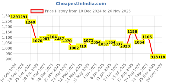 firstcry.com Earthy Touch Single Jersey Knit Half Sleeves Foil Printed Choli Lehenga Set with Dupatta - Maroon earthy touch Price History Graph from 10 Dec 2024 to 26 Nov 2025