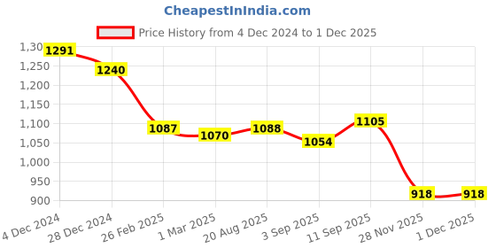 firstcry.com Earthy Touch Single Jersey Knit Half Sleeves Foil Printed Choli Lehenga Set with Dupatta - Maroon earthy touch Price History Graph from 4 Dec 2024 to 30 Nov 2025