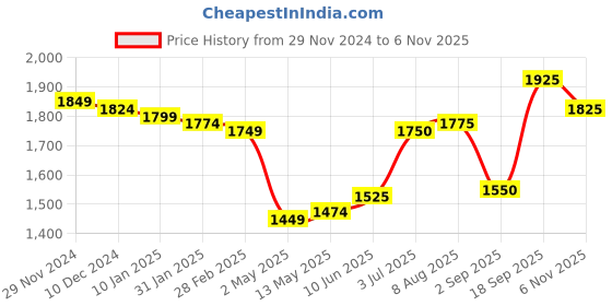 firstcry.com Earthy Touch Single Jersey Knit Half Sleeves Foil Printed Choli Lehenga Set with Dupatta - Royal Blue earthy touch Price History Graph from 29 Nov 2024 to 6 Nov 2025