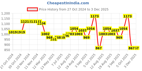 firstcry.com Earthy Touch Single Jersey Knit Half Sleeves Foil Printed Kaftan with Leggings - Maroon earthy touch Price History Graph from 27 Oct 2024 to 3 Dec 2025