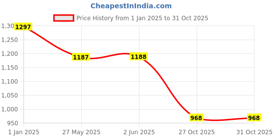 firstcry.com Earthy Touch Single Jersey Knit Half Sleeves Foil Printed Lehenga Choli Set with Dupatta - Navy Blue earthy touch Price History Graph from 1 Jan 2025 to 30 Oct 2025