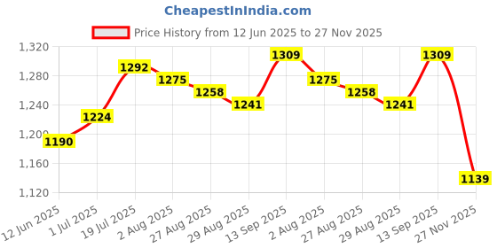 firstcry.com EARTHY TOUCH Single Jersey Knit Half Sleeves Lehenga Choli & Dupatta Set With Floral Print - Pink earthy touch Price History Graph from 12 Jun 2025 to 27 Nov 2025
