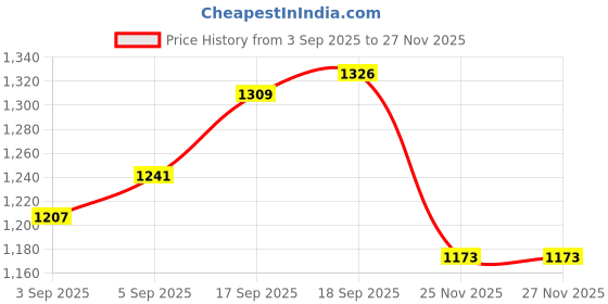 firstcry.com EARTHY TOUCH Single Jersey Knit Half Sleeves Motif Glitter Printed Choli Lehenga Set with Dupatta & Lace Detailing - Purple earthy touch Price History Graph from 3 Sep 2025 to 26 Nov 2025