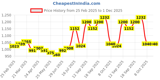 firstcry.com EARTHY TOUCH Single Jersey Knit Half Sleeves Top & Palazzo Set With Foil Floral Print - Wine earthy touch Price History Graph from 25 Feb 2025 to 1 Dec 2025