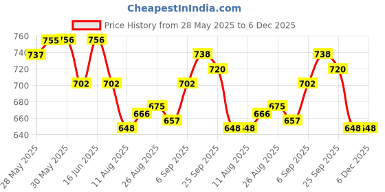 firstcry.com EARTHY TOUCH Single Jersey Knit Mandarin Collar Full Sleeves Dhoti Kurta Set With Floral Foil Print - Maroon earthy touch Price History Graph from 28 May 2025 to 6 Dec 2025