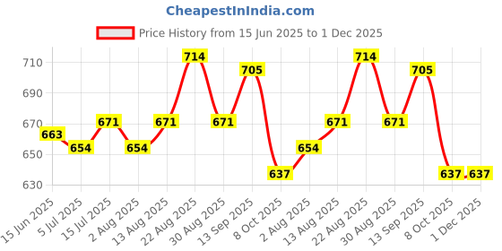 firstcry.com EARTHY TOUCH Single Jersey Knit Mandarin Collar Full Sleeves Dhoti Kurta Set With Foil Print - Blue earthy touch Price History Graph from 15 Jun 2025 to 30 Nov 2025