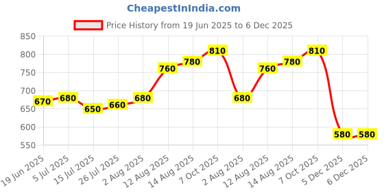 firstcry.com EARTHY TOUCH Single Jersey Knit Mandarin Collar Full Sleeves Kurta Dhoti Set with Floral Foil Print & Lace Detailing - Red earthy touch Price History Graph from 19 Jun 2025 to 6 Dec 2025