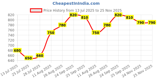 firstcry.com EARTHY TOUCH Single Jersey Knit Mandarin Collar Full Sleeves Kurta Dhoti Set with Floral Foil Print & Lace Detailing - Red earthy touch Price History Graph from 13 Jul 2025 to 24 Nov 2025