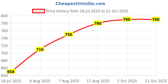 firstcry.com EARTHY TOUCH Single Jersey Knit Mandarin Collar Full Sleeves Kurta Dhoti Set with Floral Foil Print & Lace Detailing - Red earthy touch Price History Graph from 18 Jul 2025 to 19 Oct 2025