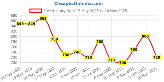firstcry.com EARTHY TOUCH Single Jersey Knit Mandarin Collar Full Sleeves Kurta Dhoti Set with Floral Foil Print - Navy Blue earthy touch Price History Graph from 15 May 2025 to 10 Nov 2025