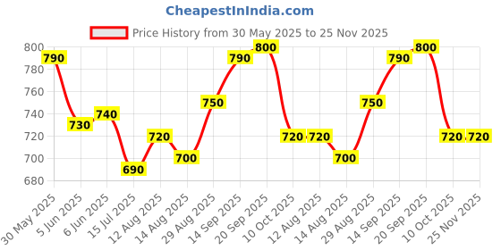 firstcry.com EARTHY TOUCH Single Jersey Knit Mandarin Collar Full Sleeves Kurta Dhoti Set with Floral Foil Print - Navy Blue earthy touch Price History Graph from 30 May 2025 to 25 Nov 2025