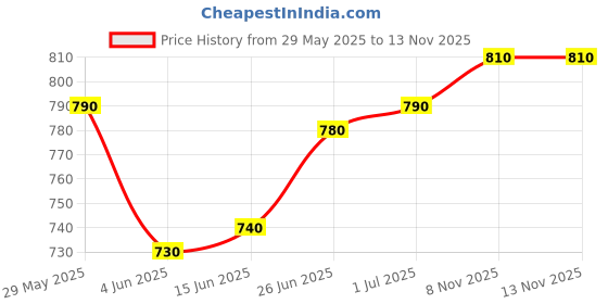 firstcry.com EARTHY TOUCH Single Jersey Knit Mandarin Collar Full Sleeves Kurta Dhoti Set with Floral Foil Print - Pink earthy touch Price History Graph from 29 May 2025 to 12 Nov 2025