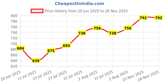 firstcry.com EARTHY TOUCH Single Jersey Knit Mandarin Collar Full Sleeves Kurta Dhoti Set With Floral Print - Maroon earthy touch Price History Graph from 20 Jun 2025 to 25 Nov 2025