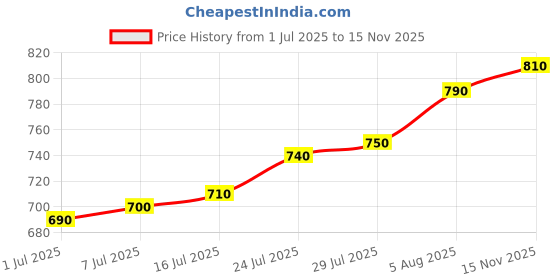 firstcry.com EARTHY TOUCH Single Jersey Knit Mandarin Collar Full Sleeves Kurta Dhoti Set With Purple earthy touch Price History Graph from 1 Jul 2025 to 15 Nov 2025
