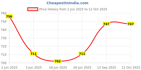 firstcry.com EARTHY TOUCH Single Jersey Knit Mandarin Collar Full Sleeves Kurta Pyjama Set With Floral Print - Mustard earthy touch Price History Graph from 2 Jun 2025 to 12 Oct 2025