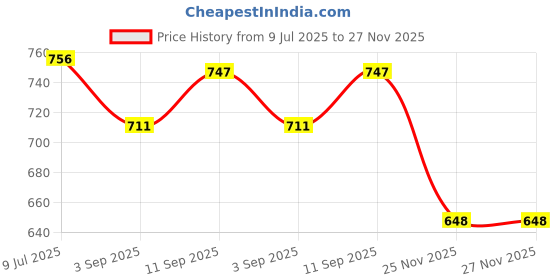 firstcry.com EARTHY TOUCH Single Jersey Knit Mandarin Collar Full Sleeves Kurta Pyjama Set With Floral Print - Orange earthy touch Price History Graph from 9 Jul 2025 to 27 Nov 2025