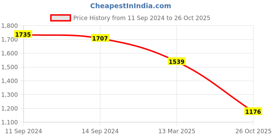 firstcry.com EARTHY TOUCH  Single Jersey Knit Sleeveless Choli Legenga Set with Dupatta Sequin Detailing - Pink earthy touch Price History Graph from 11 Sep 2024 to 26 Oct 2025