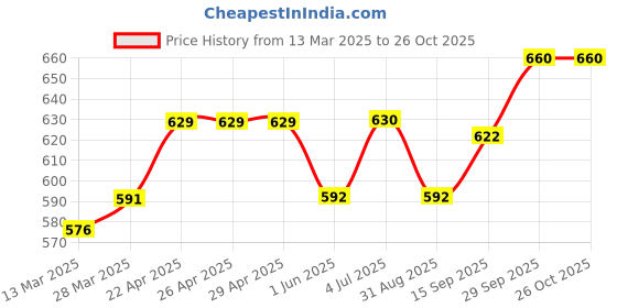 firstcry.com Earthy Touch Single Jersey Knit Sleeveless Floral Foil Printed Ethnic Dress - Blue earthy touch Price History Graph from 13 Mar 2025 to 26 Oct 2025