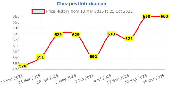 firstcry.com Earthy Touch Single Jersey Knit Sleeveless Floral Foil Printed Ethnic Dress - Blue earthy touch Price History Graph from 13 Mar 2025 to 25 Oct 2025