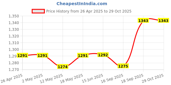 firstcry.com EARTHY TOUCH Single Jersey Knit Sleeveless Kurti Salwar Set With Floral Print & Dupatta - Blue earthy touch Price History Graph from 26 Apr 2025 to 29 Oct 2025