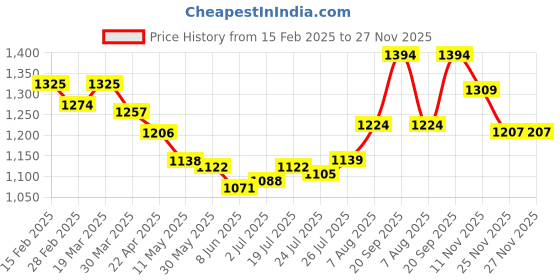 firstcry.com EARTHY TOUCH Single Jersey Knit Three Fourth Sleeves Ethnic Dress with Floral Foil Print Lace Detailing & Dupatta- Dark Green earthy touch Price History Graph from 15 Feb 2025 to 26 Nov 2025