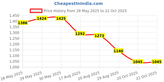firstcry.com EARTHY TOUCH Single Jersey Knit Three Fourth Sleeves Kurta Churidar Set With Dupatta & Foil Print - Light Blue earthy touch Price History Graph from 28 May 2025 to 22 Oct 2025