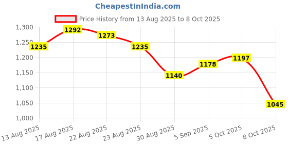 firstcry.com EARTHY TOUCH Single Jersey Knit Three Fourth Sleeves Kurta Churidar Set With Dupatta & Foil Print - Light Blue earthy touch Price History Graph from 13 Aug 2025 to 8 Oct 2025