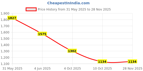 firstcry.com EARTHY TOUCH Single Jersey Knit Three Fourth Sleeves Kurta Salwar Set & Dupatta With Floral Print - Purple earthy touch Price History Graph from 31 May 2025 to 27 Nov 2025