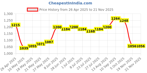 firstcry.com EARTHY TOUCH Single Jersey Knit Three Fourth Sleeves Kurti Chudidar Set With Floral Print & Dupatta - Purple earthy touch Price History Graph from 26 Apr 2025 to 21 Nov 2025