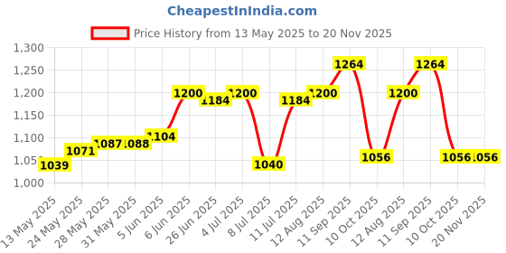 firstcry.com EARTHY TOUCH Single Jersey Knit Three Fourth Sleeves Kurti Chudidar Set With Floral Print & Dupatta - Purple earthy touch Price History Graph from 13 May 2025 to 20 Nov 2025