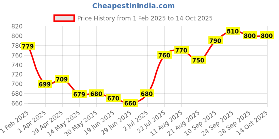 firstcry.com EARTHY TOUCH Single Jersey KnitFull Sleeves Floral Printed Kurta Dhoti Set - Red earthy touch Price History Graph from 1 Feb 2025 to 14 Oct 2025