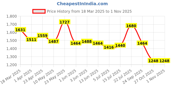 firstcry.com EARTHY TOUCH Single Jersey Knitted Three Fourth Sleeves Floral Printed Kurta Salwar Set with Dupatta & Lace Detailing - Dark Pink earthy touch Price History Graph from 18 Mar 2025 to 31 Oct 2025