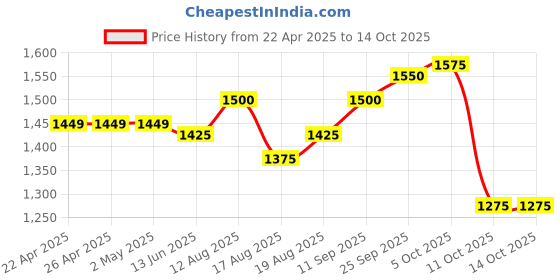 firstcry.com EARTHY TOUCH Single Jersey KnitThree Fourth Sleeves Floral Printed Kurta & Palazzo Set with Dupatta - Purple earthy touch Price History Graph from 22 Apr 2025 to 14 Oct 2025