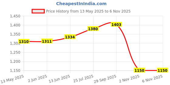firstcry.com EARTHY TOUCH Single Jersey KnitThree Fourth Sleeves Kurta Palazzo Set With Foral Foil Print & Dupatta - Dark Green earthy touch Price History Graph from 13 May 2025 to 5 Nov 2025