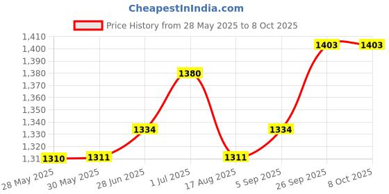 firstcry.com EARTHY TOUCH Single Jersey KnitThree Fourth Sleeves Kurta Palazzo Set With Foral Foil Print & Dupatta - Dark Green earthy touch Price History Graph from 28 May 2025 to 8 Oct 2025