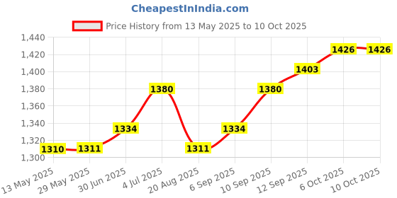firstcry.com EARTHY TOUCH Single Jersey KnitThree Fourth Sleeves Kurta Palazzo Set With Foral Foil Print & Dupatta - Dark Green earthy touch Price History Graph from 13 May 2025 to 10 Oct 2025