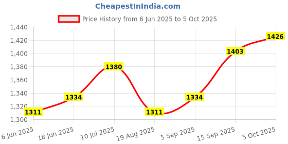 firstcry.com EARTHY TOUCH Single Jersey KnitThree Fourth Sleeves Kurta Palazzo Set With Foral Foil Print & Dupatta - Dark Green earthy touch Price History Graph from 6 Jun 2025 to 5 Oct 2025