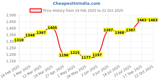 firstcry.com EARTHY TOUCH Single Jersey KnitTop and Palazzo with Full Flutter Sleeves Shrug with Foil Print - Red earthy touch Price History Graph from 19 Feb 2025 to 21 Oct 2025