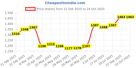 firstcry.com EARTHY TOUCH Single Jersey KnitTop and Palazzo with Full Flutter Sleeves Shrug with Foil Print - Red earthy touch Price History Graph from 21 Feb 2025 to 24 Oct 2025