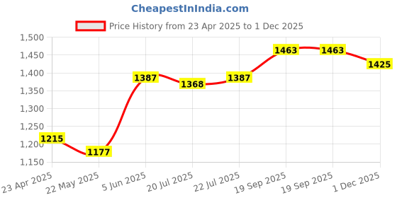 firstcry.com EARTHY TOUCH Single Jersey KnitTop and Palazzo with Full Flutter Sleeves Shrug with Foil Print - Red earthy touch Price History Graph from 23 Apr 2025 to 1 Dec 2025