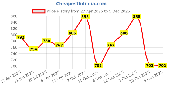 firstcry.com EARTHY TOUCH Single Jersey Premium Knit Full Sleeves Kurta & Pajama Set Foil Print - Olive Green earthy touch Price History Graph from 27 Apr 2025 to 5 Dec 2025