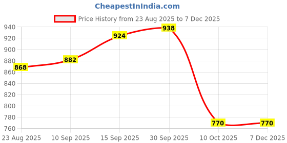 firstcry.com EARTHY TOUCH Single Premium Cotton Knit Full Sleeves Kurta Pyjama Set With Foil Print - Dark Green earthy touch Price History Graph from 23 Aug 2025 to 5 Dec 2025