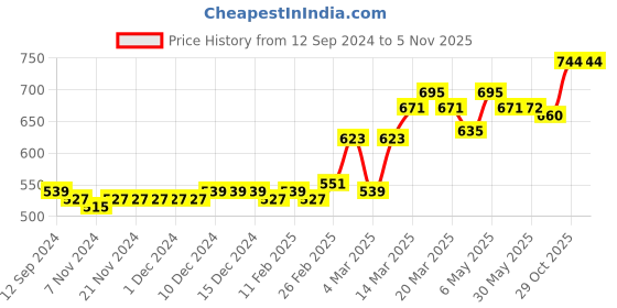 firstcry.com Earthy Touch Slip On Ethnic Wear Embroidered Mojaris Embellished with Sequins - Pink earthy touch Price History Graph from 12 Sep 2024 to 5 Nov 2025