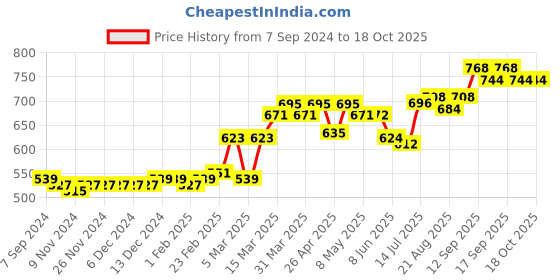 firstcry.com Earthy Touch Slip On Ethnic Wear Embroidered Mojaris Embellished with Sequins - Pink earthy touch Price History Graph from 7 Sep 2024 to 18 Oct 2025