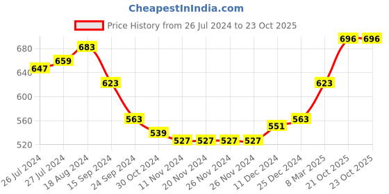 firstcry.com Earthy Touch Slip On Ethnic Wear Embroidered Mojaris Embellished with Sequins - Pista Green earthy touch Price History Graph from 26 Jul 2024 to 22 Oct 2025
