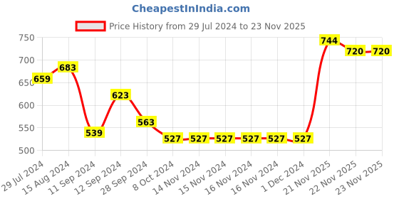 firstcry.com Earthy Touch Slip On Ethnic Wear Embroidered Mojaris Embellished with Sequins - Pista Green earthy touch Price History Graph from 29 Jul 2024 to 23 Nov 2025
