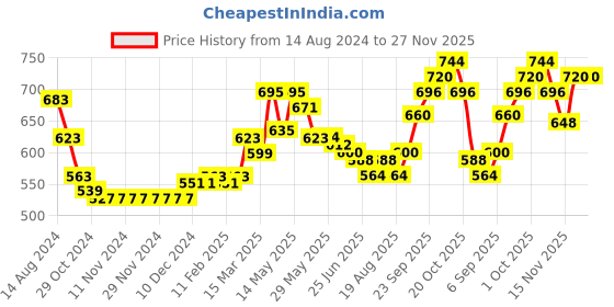 firstcry.com Earthy Touch Slip On Ethnic Wear Embroidered Mojaris Embellished with Sequins - Pista Green earthy touch Price History Graph from 14 Aug 2024 to 27 Nov 2025