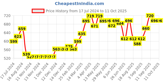 firstcry.com Earthy Touch Slip On Ethnic Wear Embroidered Mojaris Embellished with Sequins - White earthy touch Price History Graph from 17 Jul 2024 to 11 Oct 2025